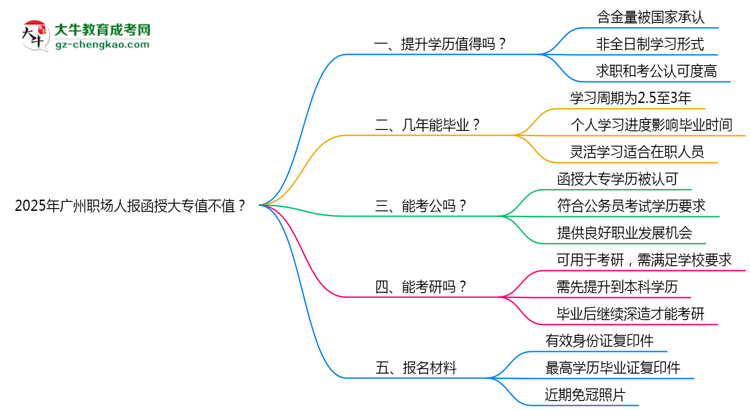 2025年廣州職場(chǎng)人報(bào)函授大專值不值？含金量對(duì)比思維導(dǎo)圖
