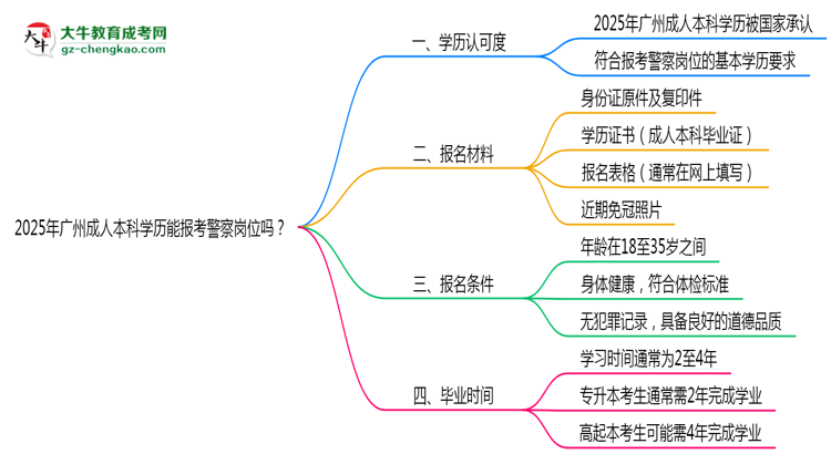 2025年廣州成人本科學(xué)歷能報(bào)考警察崗位嗎？思維導(dǎo)圖