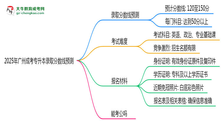2025年廣州成考專升本錄取分?jǐn)?shù)線預(yù)測(cè)：最低多少分？思維導(dǎo)圖