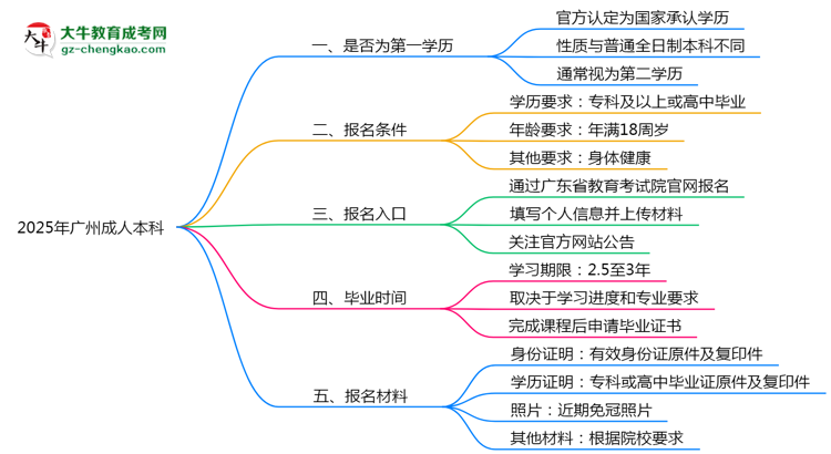 2025年廣州成人本科學(xué)歷是第一學(xué)歷嗎？官方定義思維導(dǎo)圖