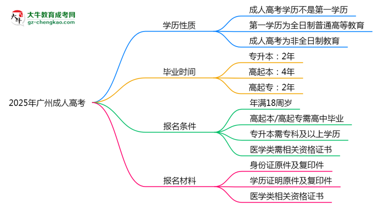 2025年廣州成人高考學(xué)歷是第一學(xué)歷嗎？官方定義思維導(dǎo)圖