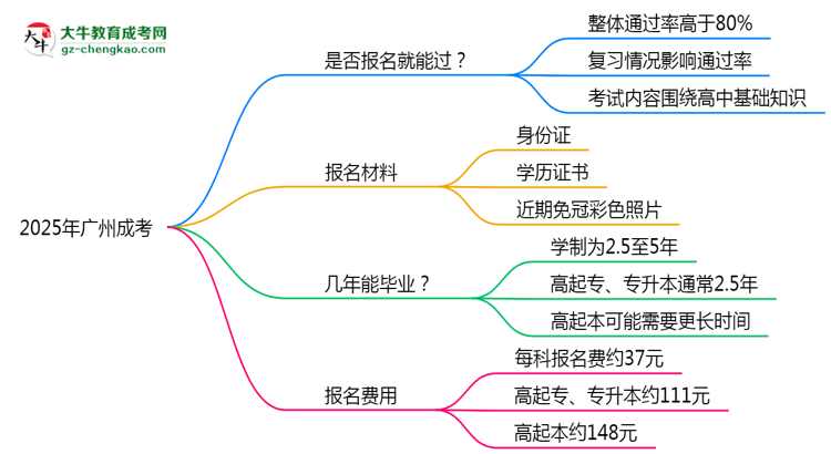 2025年廣州成考是否報名就能過？通過率揭秘思維導圖