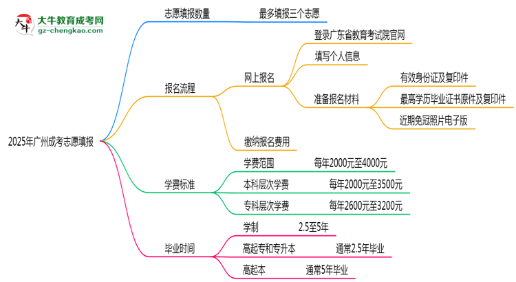 2025年廣州成考志愿填報數(shù)量及修改規(guī)則