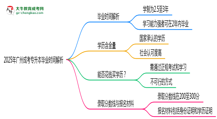 2025年廣州成考專(zhuān)升本最快多久拿證？畢業(yè)時(shí)間解析思維導(dǎo)圖