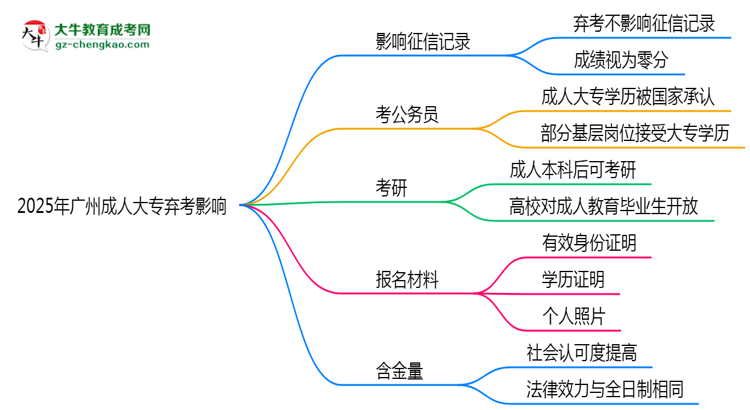 2025年廣州成人大專棄考是否影響征信記錄？思維導(dǎo)圖