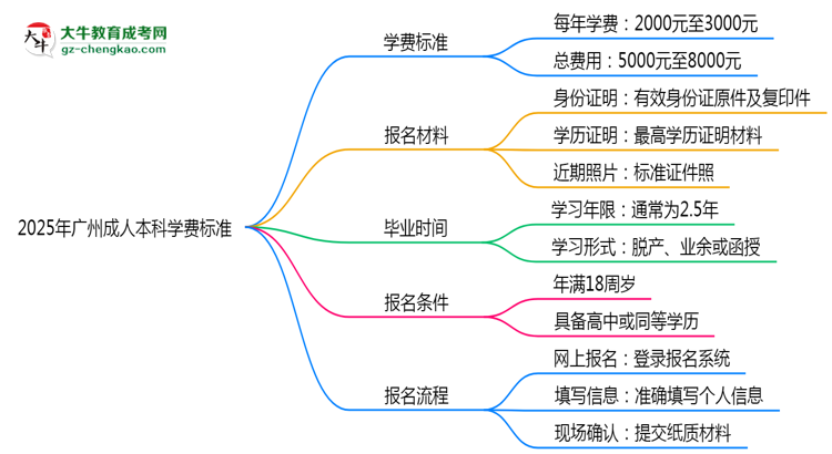 2025年廣州成人本科學(xué)費(fèi)標(biāo)準(zhǔn)：總費(fèi)用需要多少錢？思維導(dǎo)圖