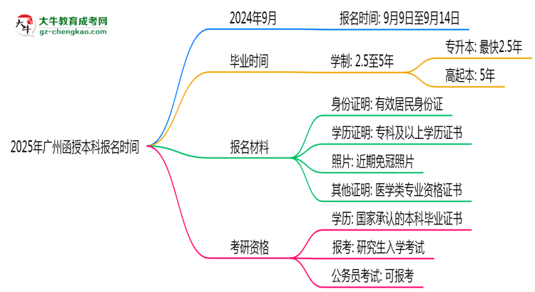2025年廣州函授本科報名時間是否全年開放？思維導(dǎo)圖