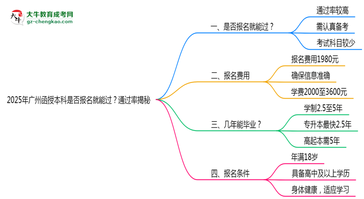 2025年廣州函授本科是否報名就能過？通過率揭秘思維導(dǎo)圖