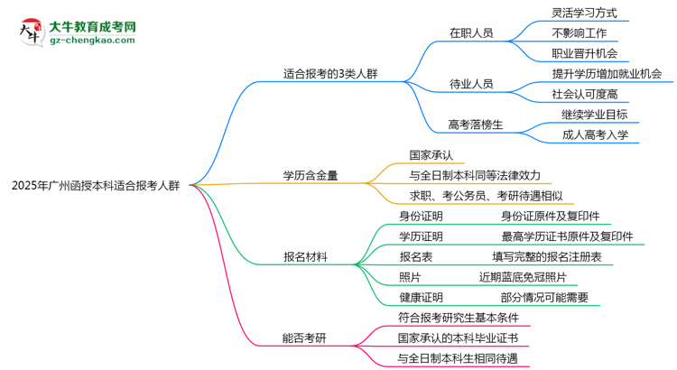 2025年廣州哪些人適合報(bào)函授本科？3類人群推薦思維導(dǎo)圖