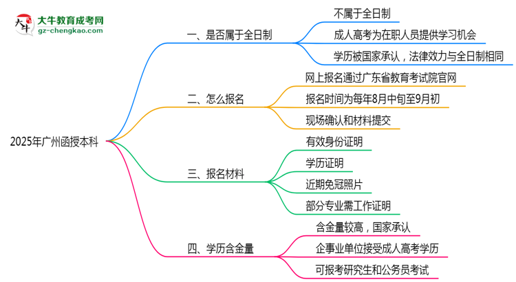 2025年廣州函授本科學歷是否算全日制？官方回應思維導圖