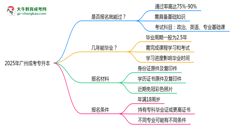 2025年廣州成考專升本是否報(bào)名就能過(guò)？通過(guò)率揭秘思維導(dǎo)圖