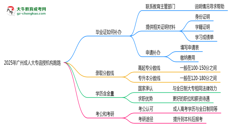 2025年廣州成人大專函授機構跑路如何補辦畢業(yè)證？思維導圖