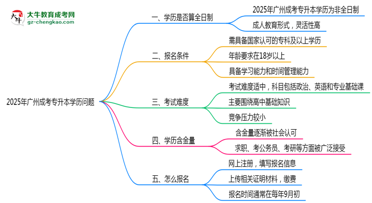 2025年廣州成考專升本學歷是否算全日制？官方回應思維導圖