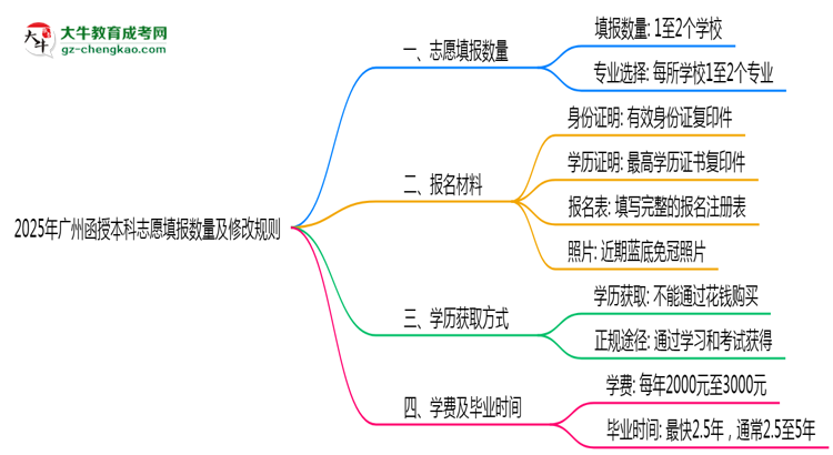 2025年廣州函授本科志愿填報數(shù)量及修改規(guī)則思維導圖
