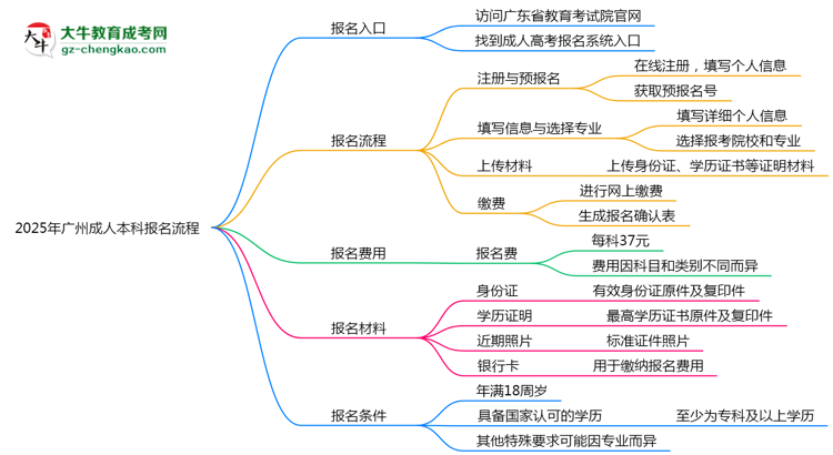 2025年廣州成人本科報名流程：從注冊到繳費(fèi)全指南思維導(dǎo)圖