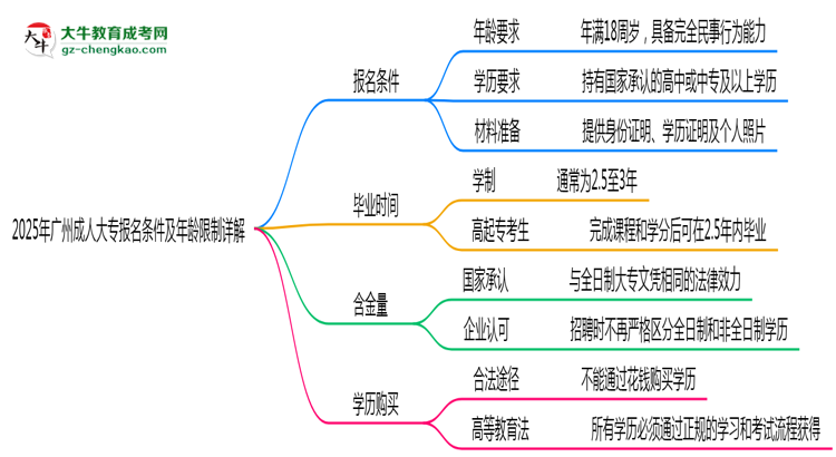 2025年廣州成人大專報名條件及年齡限制詳解思維導圖