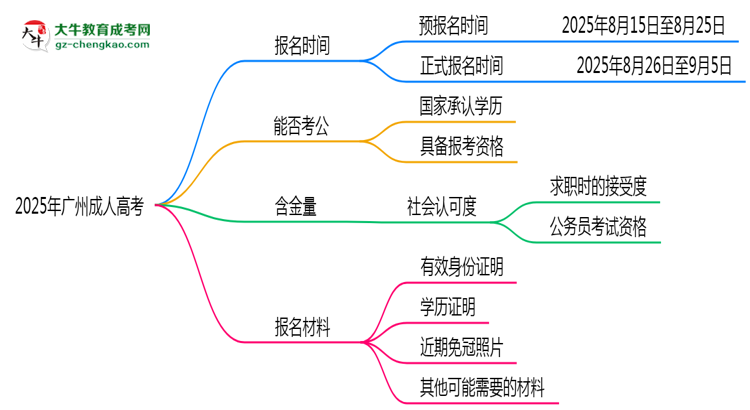 2025年廣州成人高考報(bào)名時(shí)間是否全年開(kāi)放？思維導(dǎo)圖