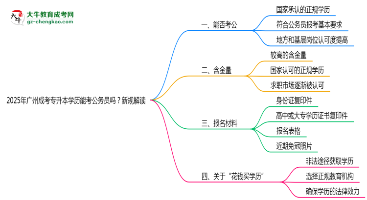 2025年廣州成考專升本學歷能考公務員嗎？新規(guī)解讀思維導圖