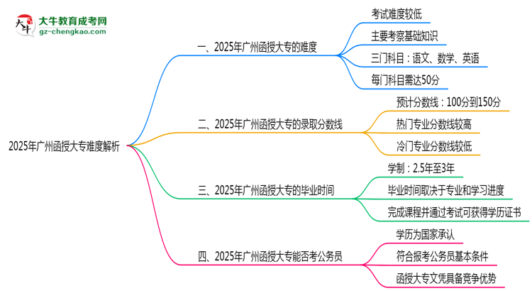 2025年廣州函授大專難度解析：通過率有多高？思維導(dǎo)圖