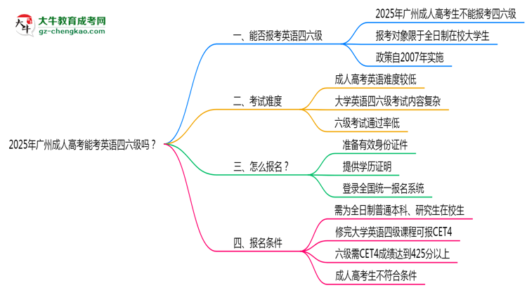 2025年廣州成人高考能考英語四六級嗎？資格說明思維導(dǎo)圖