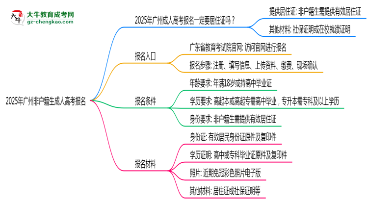 2025年廣州非戶(hù)籍生成人高考報(bào)名需居住證嗎？思維導(dǎo)圖