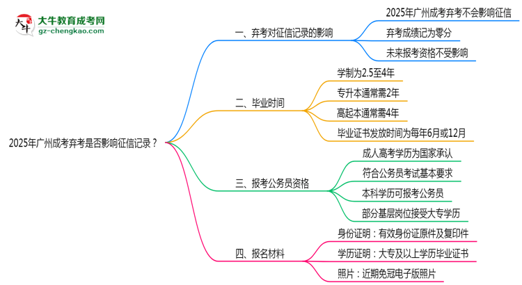 2025年廣州成考棄考是否影響征信記錄？思維導(dǎo)圖