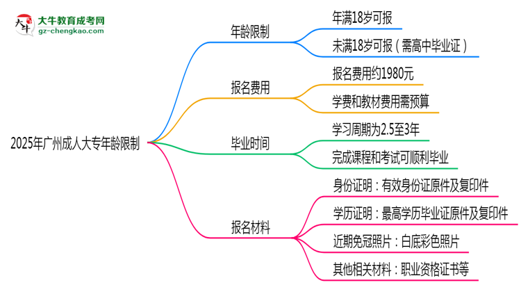 2025年廣州成人大專年齡限制：最低多少歲可報(bào)？思維導(dǎo)圖