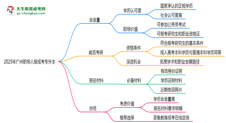 2025年廣州職場人報(bào)成考專升本值不值？含金量對(duì)比思維導(dǎo)圖