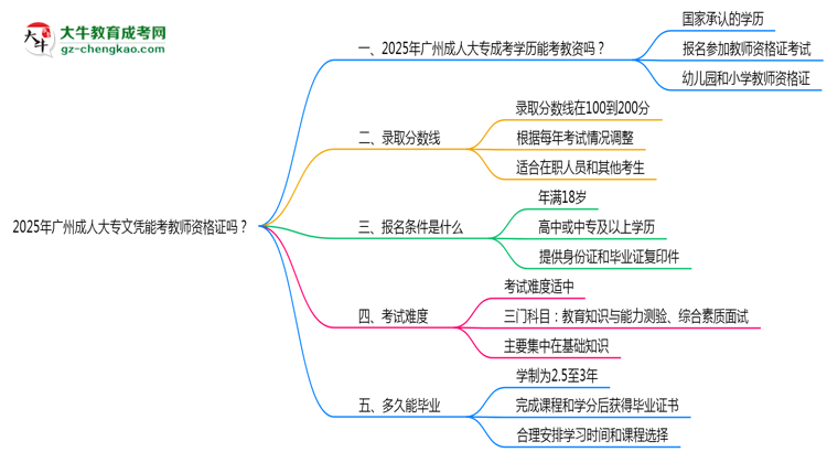 2025年廣州成人大專(zhuān)文憑能考教師資格證嗎？思維導(dǎo)圖