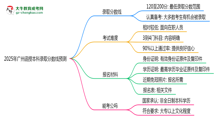 【圖文】2025年廣州函授本科錄取分?jǐn)?shù)線預(yù)測：最低多少分？