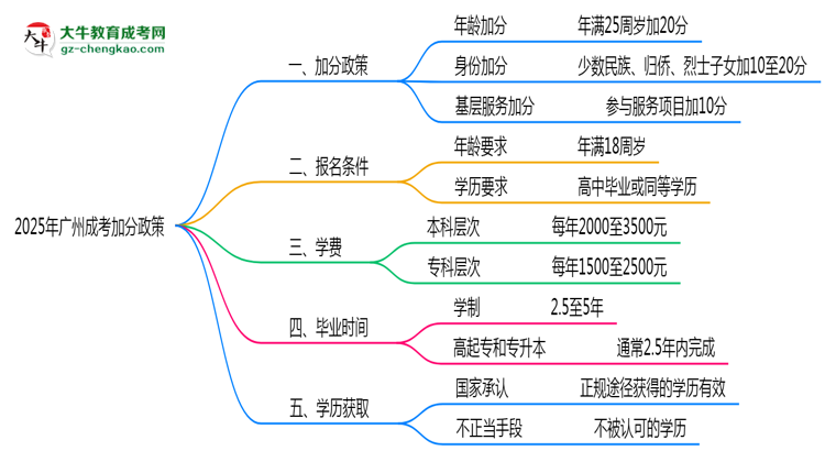 2025年廣州成考加分政策：最高可加20分條件