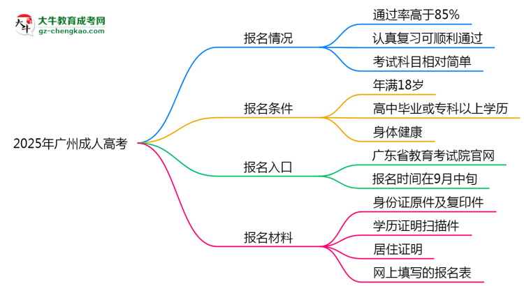 2025年廣州成人高考是否報(bào)名就能過？通過率揭秘思維導(dǎo)圖