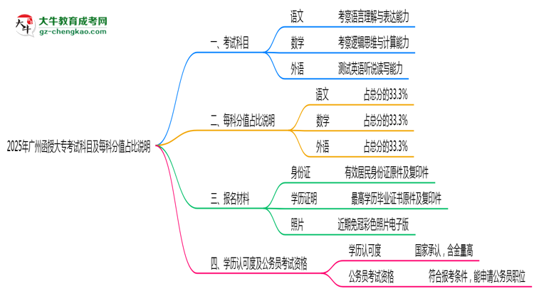 2025年廣州函授大?？荚嚳颇考懊靠品种嫡急日f明思維導(dǎo)圖