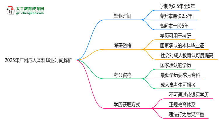 2025年廣州成人本科最快多久拿證？畢業(yè)時(shí)間解析思維導(dǎo)圖