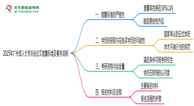 2025年廣州成人大專畢業(yè)論文查重標準及要求說明思維導(dǎo)圖