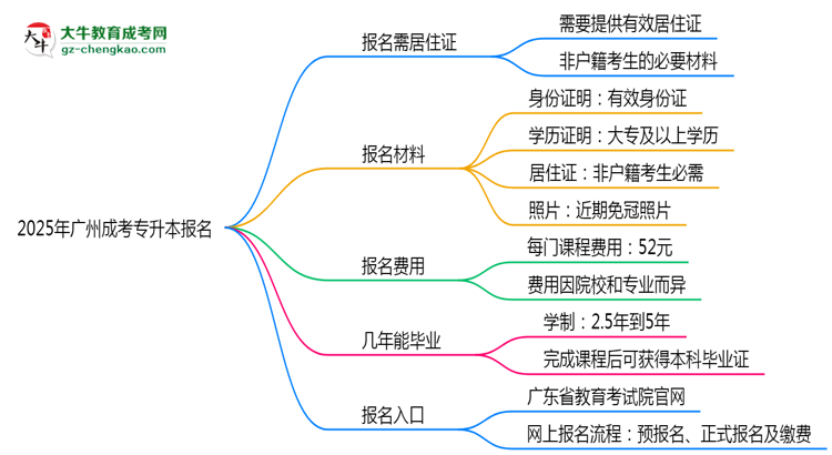 2025年廣州非戶籍生成考專升本報(bào)名需居住證嗎？思維導(dǎo)圖