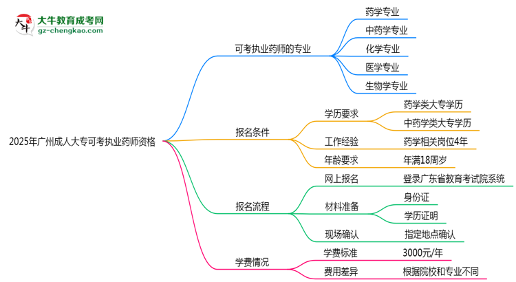 2025年廣州成人大專哪些專業(yè)可考執(zhí)業(yè)藥師資格？思維導(dǎo)圖