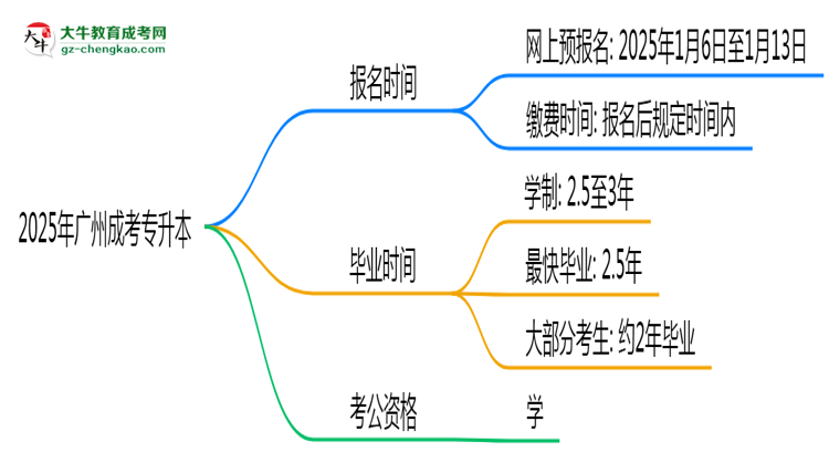 2025年廣州成考專升本報(bào)名時(shí)間是否全年開放？思維導(dǎo)圖