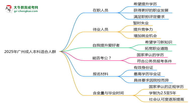 2025年廣州哪些人適合報(bào)成人本科？3類人群推薦思維導(dǎo)圖