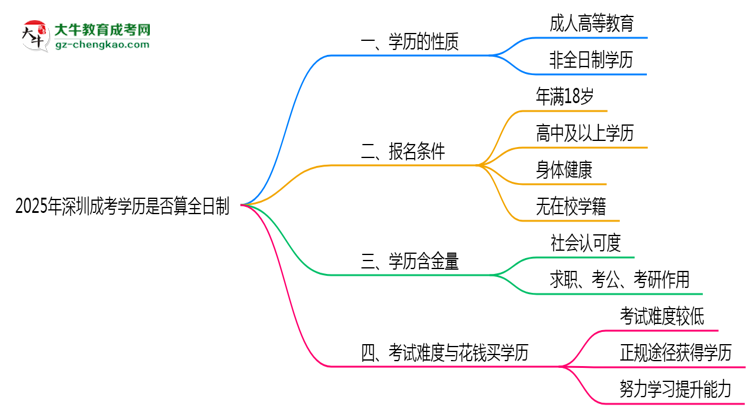 2025年深圳成考學歷是否算全日制？官方回應(yīng)思維導(dǎo)圖