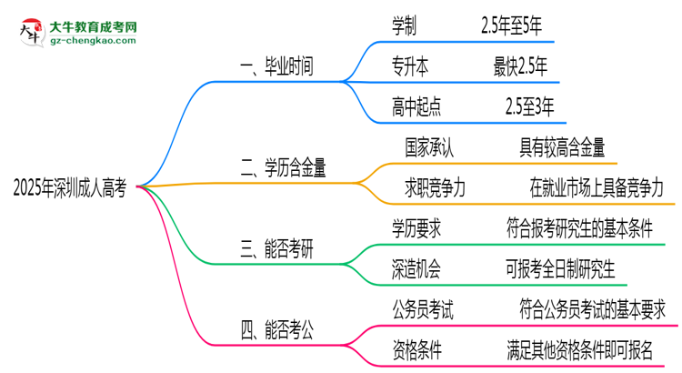 2025年深圳成人高考最快多久拿證？畢業(yè)時間解析思維導圖