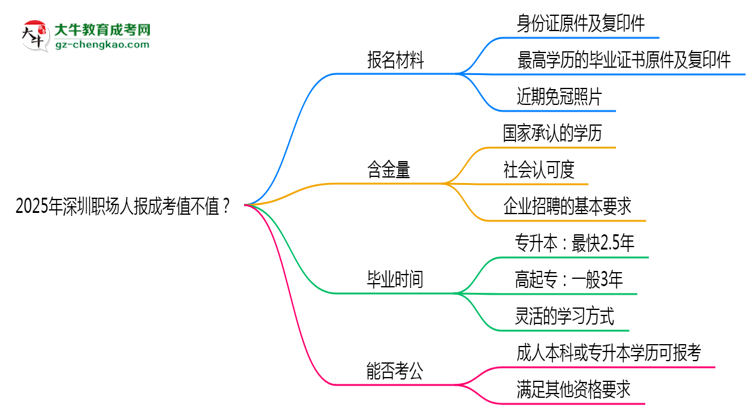 2025年深圳職場人報(bào)成考值不值？含金量對比思維導(dǎo)圖