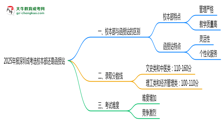 2025年報(bào)深圳成考選校本部還是函授站？區(qū)別對(duì)比思維導(dǎo)圖