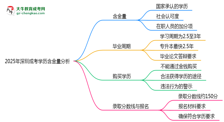 2025年深圳成考學歷含金量：企業(yè)認可度分析思維導圖