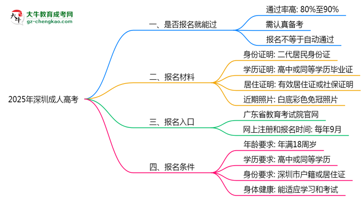 2025年深圳成人高考是否報名就能過？通過率揭秘思維導(dǎo)圖