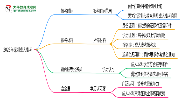 2025年深圳成人高考報(bào)名時(shí)間是否全年開放？思維導(dǎo)圖