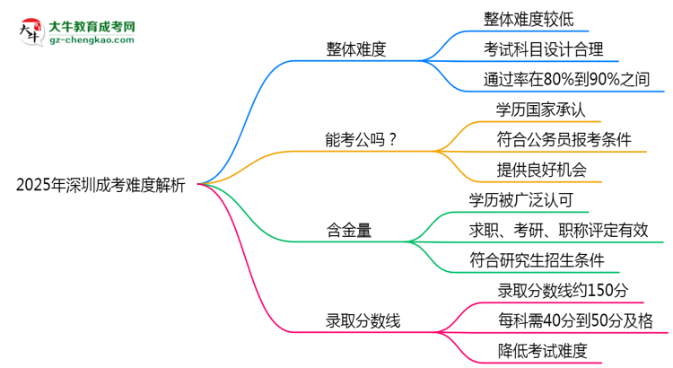2025年深圳成考難度解析：通過率有多高？思維導(dǎo)圖