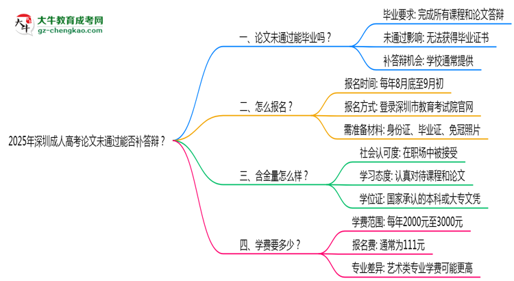 2025年深圳成人高考論文未通過能否補答辯？思維導(dǎo)圖