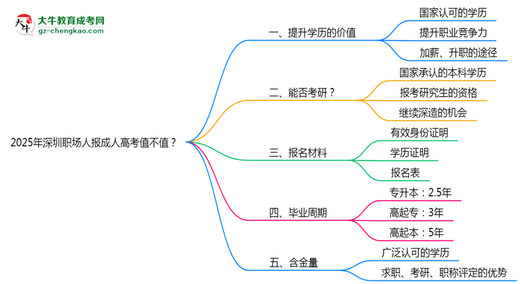 2025年深圳職場人報成人高考值不值？含金量對比思維導圖