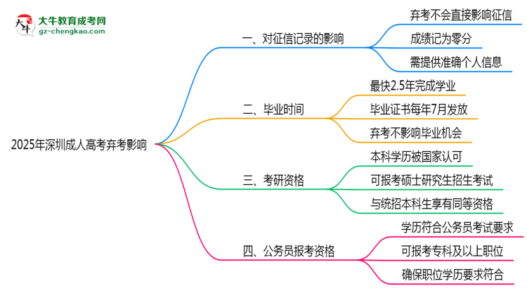 2025年深圳成人高考棄考是否影響征信記錄？思維導圖